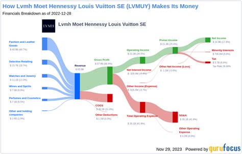 can you finance a louis vuitton|lvmh stock dividend.